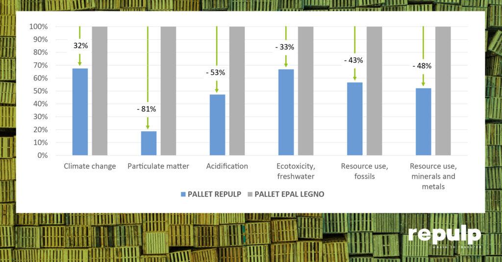 Confronto LCA tra pallet 16K Repulp e Pallet in EPAL in legno